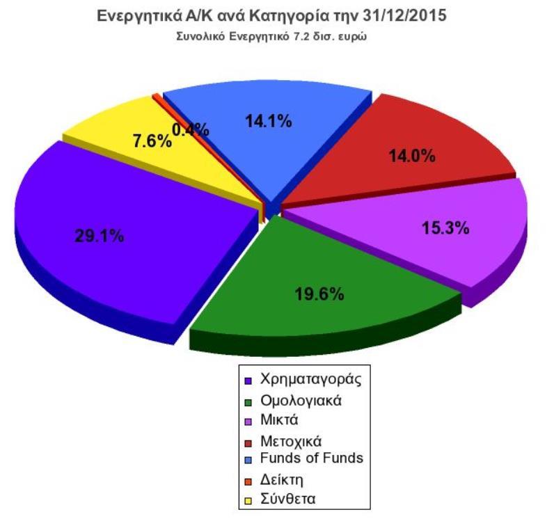 Ενεργητικό Αμοιβαίων Κεφαλαίων στην Ελλάδα Το καθαρό ενεργητικό των ελληνικών αμοιβαίων κεφαλαίων στις 31/12/2015 είναι ίσο με 7,2 δις.