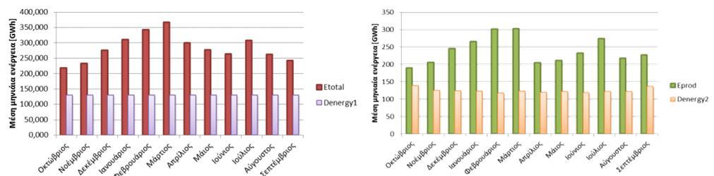 Εικόνα 14: Περίσσεια ενέργειας ανά μήνα για κάθε περίοδο λειτουργίας (1, 2) σεναρίου βέλτιστου σχεδιασμού.