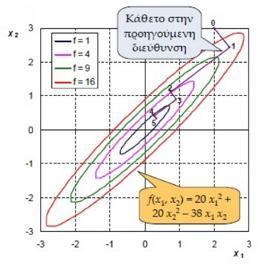 Η ΜΕΓΙΣΤΗ ΚΑΘΟΔΟΣ Εφαρμογή αναδρομικών τύπων: X [k+1] X k = λ [k] D [k] f X [k+1] f X k = λ [k] D [k] f X k Επιλογή κατεύθυνσης: D = f.