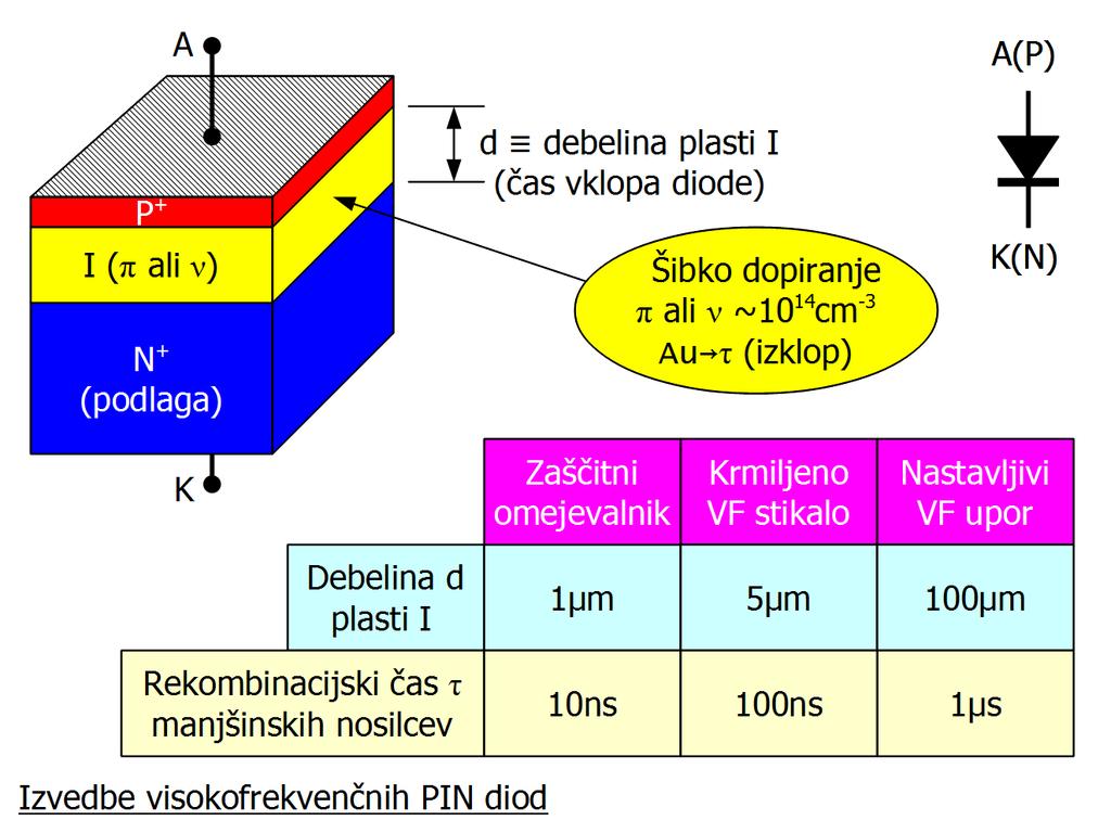 Visokofrekvenčno stikalo s PIN diodo Eden od izumiteljev tranzistorja, teoretik Shockley, je predvidel gradnjo visokonapetostnih usmernikov za nizke frekvence v obliki strukture PIN, kjer dodatna