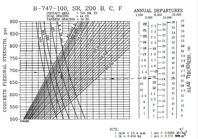 Σχήμα Π7: Διάγραμμα υπολογισμού εμπειρικής μεθόδου για το α/φ Β-