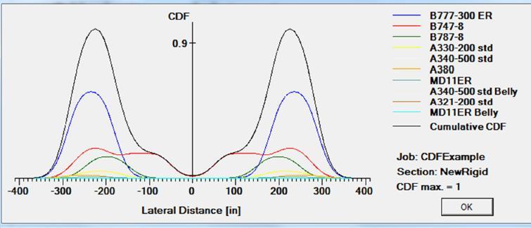 οδοστρώματος με την αναλυτική μέθοδο, ο δείκτης CDF εκφράζει την εναπομένουσα διάρκεια ζωής του υπόψη οδοστρώματος: CDF<1 To οδόστρωμα έχει εναπομένουσα διάρκεια ζωής.