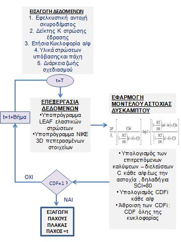 CDF=1 και ικανοποιούνται συνεπώς όλες οι απαιτήσεις σχεδιασμού. Σημειώνεται πως ελάχιστο πάχος πλάκας σκυροδέματος είναι τα 15 cm (6 inches).