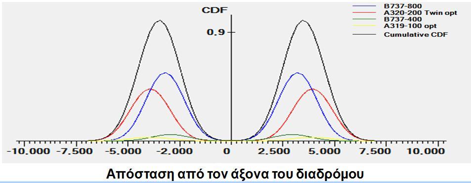 δείκτη φθοράς CDF για την κυκλοφορία του εξεταζόμενου οδοστρώματος