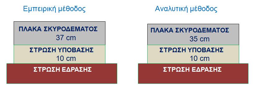 8 φαίνονται συγκριτικά οι διατομές που προέκυψαν από την διαδικασία που περιγράφηκε στις προηγούμενες ενότητες. Σχήμα 4.