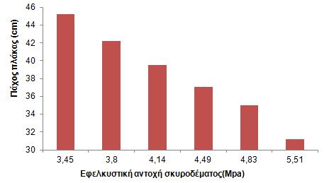 Η τιμή της εφελκυστικής αντοχής του σκυροδέματος κυμάνθηκε από 3,45 έως 5,51 MPa και με αλλεπάλληλες δοκιμές υπολογίστηκε το πάχος της πλάκας σκυροδέματος.