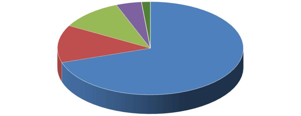 διαφοροποιούνται σε σχέση με το 2015, καθώς η απουσία βιώσιμου μοντέλου ανάπτυξης κυρίως και λιγότερο τα προβλήματα χρηματοδότησης, παραμένει βασικό πρόβλημα στην επιχειρηματική δραστηριότητα.