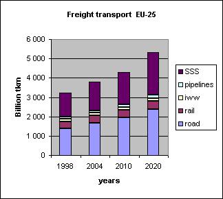 Μέρος 2: Προβολές του όγκου των µεταφορών και µερίδια ανά τρόπο µεταφοράς (βάσει της µελέτης ASSESS) Πίνακς 2-1: Κύριες προβλεπόµενες τάσεις ως σηµείο αναφοράς Πιθανότερη αύξηση των µεταφορών στην ΕΕ