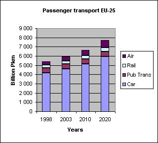 Γράφηµα 2-2: Αναµενόµενη αύξηση των επιβατικών µεταφορών ανά τρόπο µεταφοράς 220 210 200 190 180 170 160 150 140 130 120 110 100 90 Aircraft Passenger Car Tram&Metro Railway Bus&Coach 2000 2001 2002