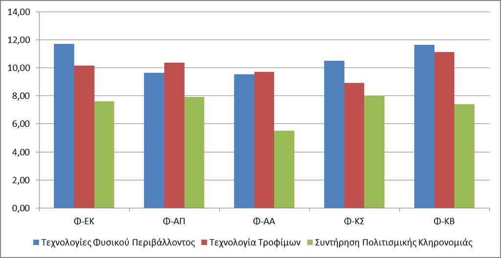 Σχήμα 1: Συγκρίσεις με βάση το γνωστικό αντικείμενο Πίνακας 2: Αποτελέσματα One-Way ANOVA για την ύπαρξη επίδρασης της ακαδημαϊκής ειδίκευσης των φοιτητών στα κίνητρα τους να μάθουν