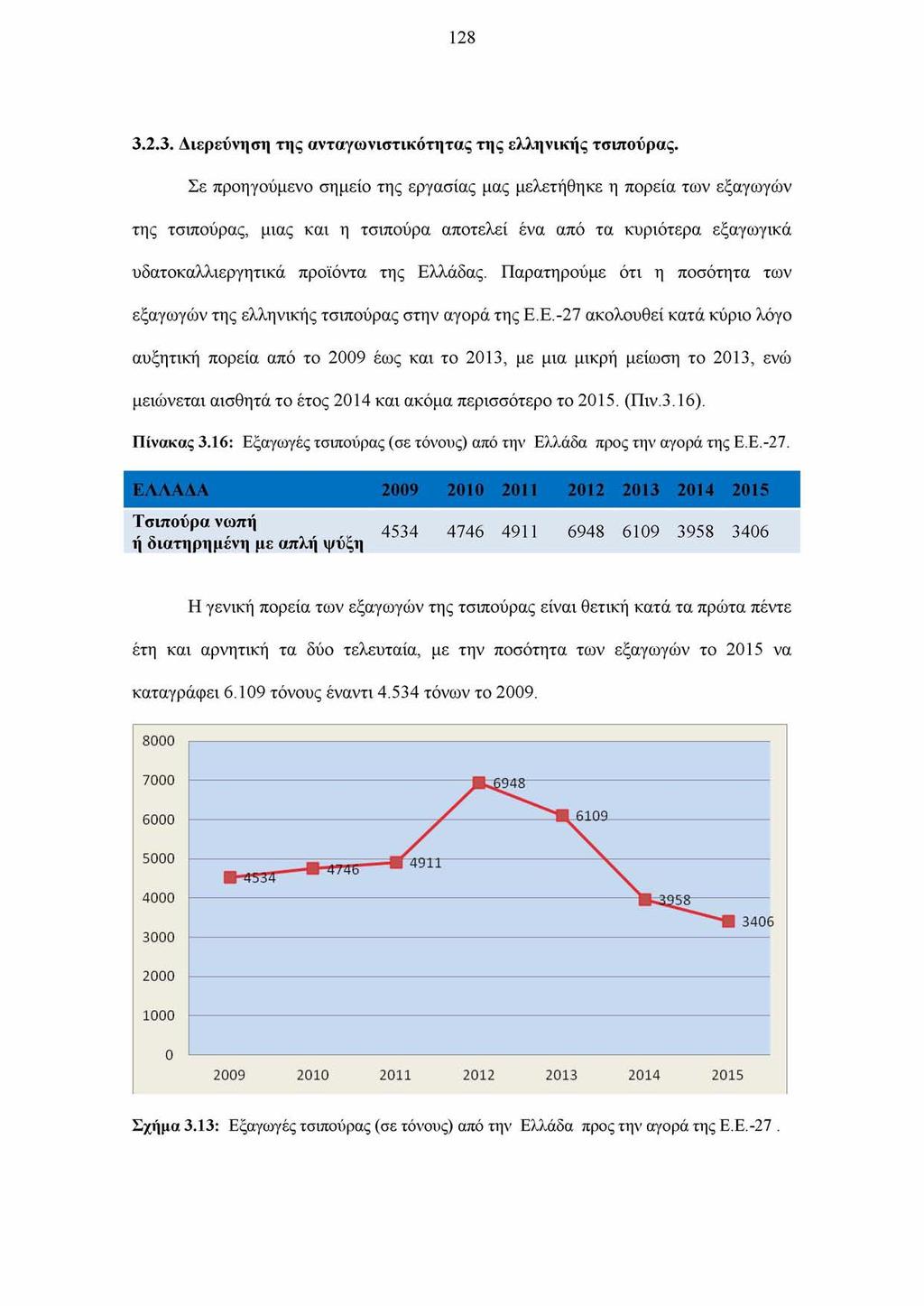 128 3.2.3. Διερεύνηση της ανταγωνιστικότητας της ελληνικής τσιπούρας.