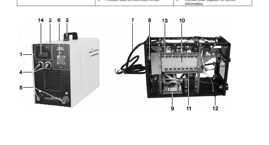 INVERTOR Beta ARC 400B/500 1 kontrolný panel, 2 kryt, 3 držiak, 4 ovládače, 5 zástrčky, 6 hlavný vypínač, 7 napájací