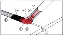 Elektrický oblúk Elektrický oblúk horí medzi koncom obalenej kovovej elektródy a a zváraným dielcom. Kvapky roztaveného kovu z elektródy sa prenášajú oblúkom do zvarového tavného kúpeľa.