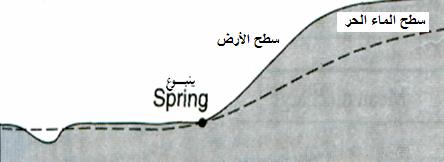 الباب السادس : المياه الجوفية ق د تك ون برك ة وتتبخ ر أو تن ساب عل ى س طح األرض اعتم ادا عل ى مق دار الرش ح والمن اخ والطبوغرافية.