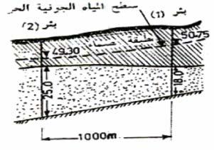 الباب السادس : المياه الجوفية.(isotropic) في حين إذا اختلف معامل التوصيل الھيدروليكي من اتجاه إلى آخر يكون ھذا الخزان متباين الخواص أو غير متماثل.