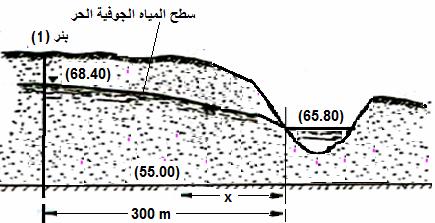 الباب السادس : المياه الجوفية تمارين ما ھو مقدار الماء الذي يحتويه حجم من التربة الطينية المشبعة قدرھا 100 متر مكعب إذا علم أن مسامية ھذه التربة