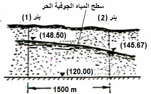 الجوفية على بعد 50 م 100 م 250 م من المجرى المائي المكشوف وذلك بمعلومية منسوب سطح المياه في البئر (1) وسطح المياه في المجرى المكشوف.