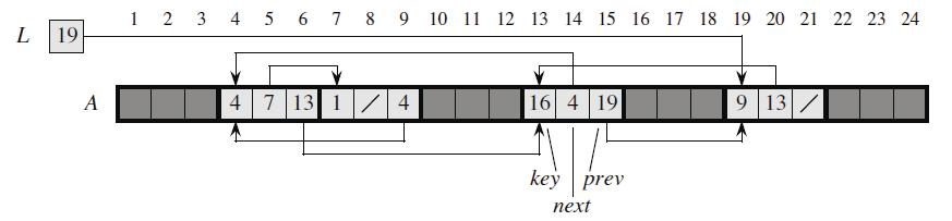 Reprezentarea prin tablou unic Obiectul este reprezentat ca o structură complexă Componentele sale sunt accesate prin adresarea indexată faţă de adresa de început a obiectului Tabloul presupune toate