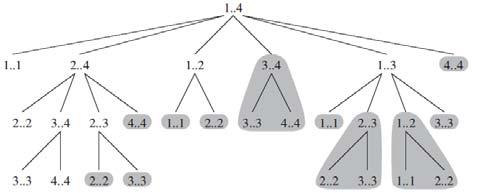 Elemente de programare dinamică III de câte ori se calculează subcazul m[3, 4]?