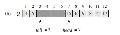 Ştergerea unui element function delete-queue (Q) 1: if Q.head = Q.tail then 2: return coadă vidă 3: end if 4: x Q[Q.head] 5: if Q.head = n then 6: Q.head 1 7: else 8: Q.head Q.