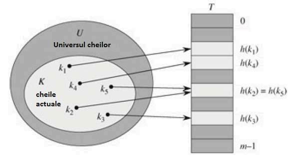 Tabele de dispersie Critică a tabelelor cu adresare directă: în practică universul cheilor U poate fi mare mulţimea cheilor efectiv memorate K ar fi mică în raport cu U risipă de spaţiu Tabela de