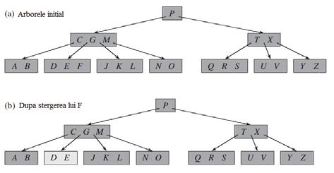Ştergerea unei chei dintr un B-arbore (1) Metoda de ştergere ar fi Sterge-B-Arbore(x, k), cux dat iniţial ca radacina(t ) 1.