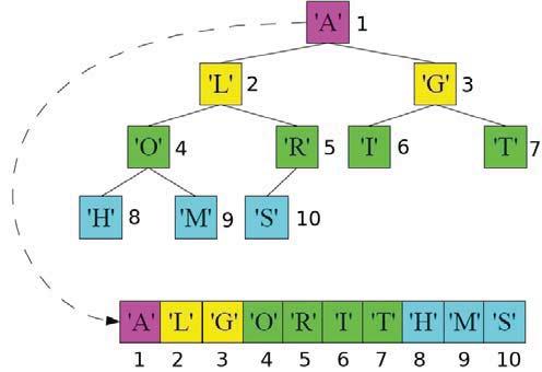 Arbori k-ari numărul nodurilor unui arbore k-ar plin de înălţime h este: h 1 1+k + k 2 + + k h 1 = k i = kh 1 k 1 i=0 numărul nodurilor unui arbore k-ar complet este: k h 1 1 k 1 < n kh 1 k 1