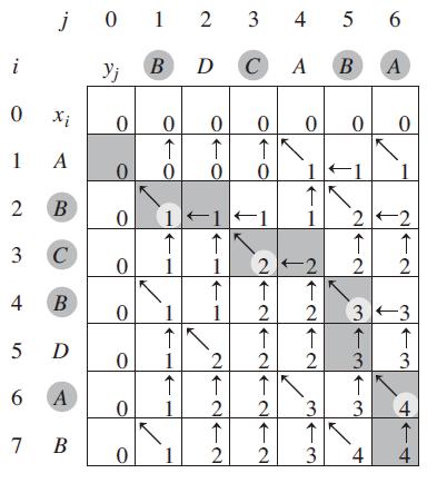 Rezolvarea problemei CMLSC exemplu Fig: Exemplu de calcul a lungimii CMLSC pentru X = A, B, C, B, D, A, B şi Y = B, D, C, A, B, A. CMLSC are lungimea c[7, 6] şi este B, C, B, A.