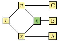 Găsirea drumurilor în grafuri (1) Oricare două noduri pot fi conectate prin mai mult de un drum într-un graf, chiar dacă nu se traversează nicio muchie mai mult de o singură dată într-un drum dintre