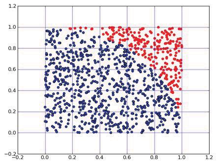 Algoritmul randomizat de calcul al valorii lui π (3) Se generează în mod aleator un număr N cât mai mare de perechi de valori (x, y) cuprinse în domeniul [ 1, 1]x[ 1, 1] după o distribuţie uniformă