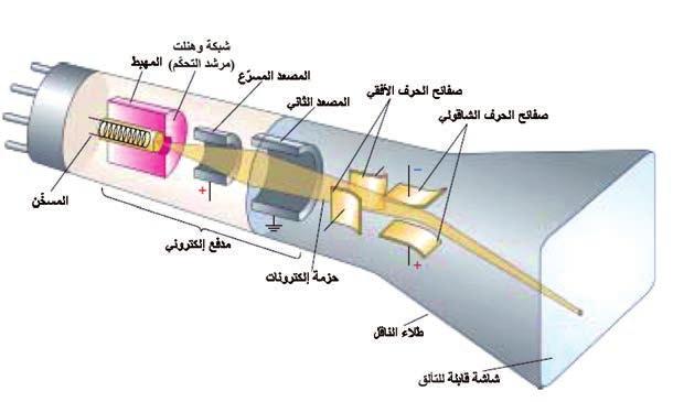 عند تسخين المعادن إلى درجة حرارة معينه تكتسب بعض االلكترونات الحر ة قدرا كافيا من الطاقة تزيد من سرعتها وحركتها العشوائية وإذا ازداد التسخين إلى درجة حرارة كافيه اكتسبت بعض اإللكترونات الحر ة طاقة