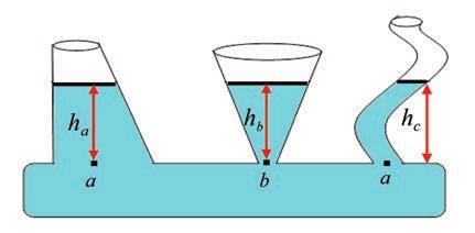 الحركة والتحريك خاصة األواني المستطرقة: P 0 الضغط الجوي( يقع السطح الحر لسائل متوازن في مستو أفقي واحد ألن نقاطه تخضع للضغط ذاته ( فالنقاط )a c( b التي تقع داخل السائل وفي مستو أفقي