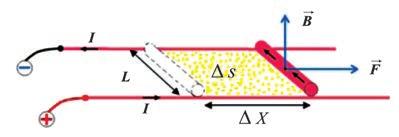 عمل القوة الكهرطيسية )نظرية مكسويل(: نستنتج عبارة عمل القوة الكهرطيسية في تجربة السكتين حيث يكون شعاع الحقل المغناطيسي عموديا على المستوي األفقي للسكتين: تنتقل الساق األفقية موازية لنفسها مسافة.