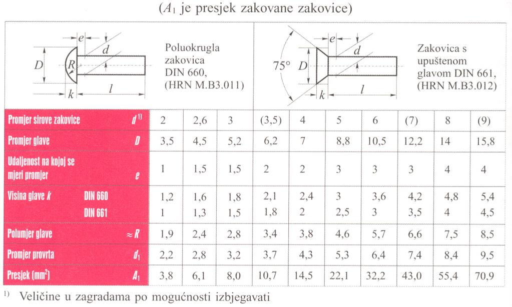 Sirova zakovica sastoji se od struka promjera d i duljine l i već oblikovane osnovne glave.