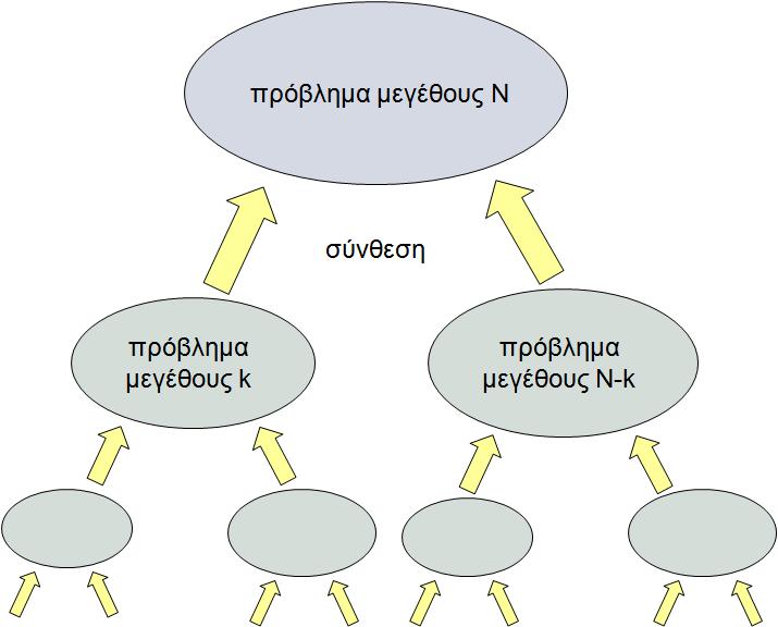 Εικόνα 3.31: Σύνθεση των λύσεων των μικρότερων προβλημάτων για την επίλυση των προβλημάτων μεγέθους k και N k. Εικόνα 3.
