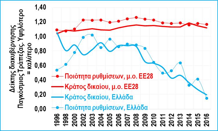 Δ4. Αποδοχές και μη μισθολογική ανταγωνιστικότητα: Μείωση αποδοχών, υποχώρηση ποιότητας ρυθμίσεων & κράτους δικαίου, αυξημένη ευελιξία καθορισμού μισθών αλλά αποκλεισμός επιχειρήσεων από