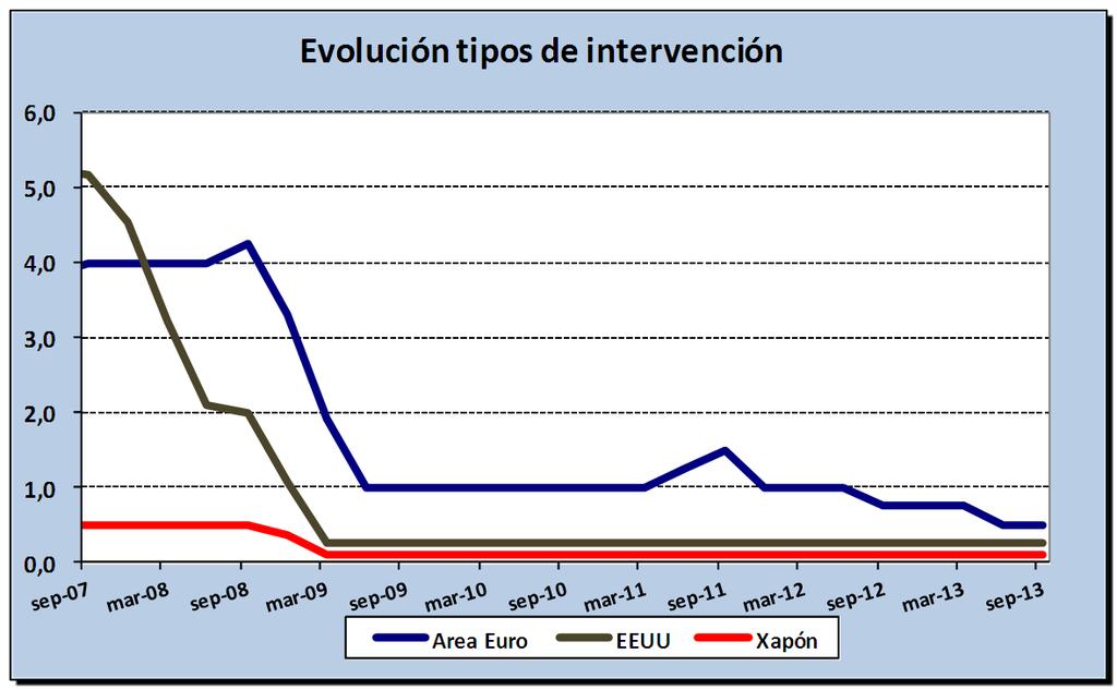 Gráfico XIII: Evolución tipos de intervención Cadro XIX: TIPOS DE XUROS INTERBANCARIOS.