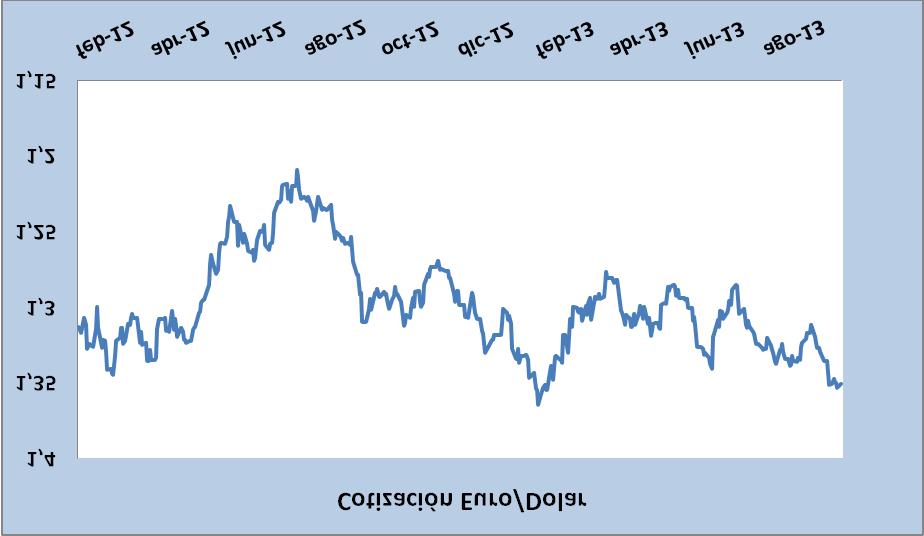 No mercado de divisas, a baixa volatilidade do cruce euro/dólar desde mediados do ano pasado favoreceu o fortalecemento do euro e, en liñas xerais, podemos falar dunha tendencia ao alza da divisa