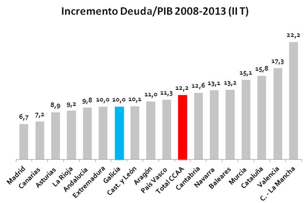 Gráfico III: Incremento Débeda/PIB 2008 (IV T)-2012 (III T) Fonte: Banco de España Cadro II: Gasto financeiro das comunidades autónomas 60% 50% 40% 30% 20% 10% 0% 10,1% 11,8% Cap. III: Var.