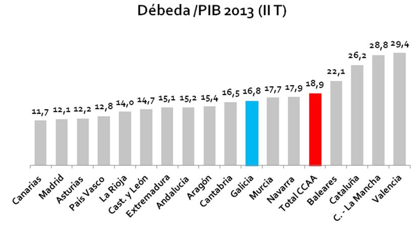 Gráfico LIII En canto a situación da Comunidade de Galicia o seu endebedamento, 16,8%, excede en 3,8 puntos o límite establecido na Lei Orgánica de Estabilidade Presupuestaria pero é inferior a media