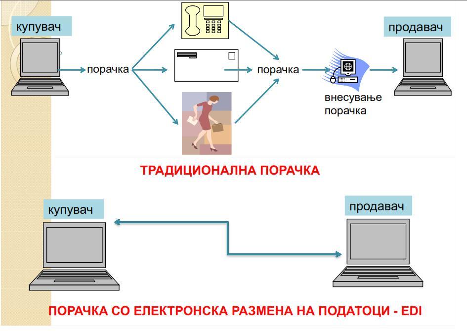 Слика 3: Приказ на традиционална порачка и електронска порачка Од погоре прикажаните слики можеме со сигурност да констатираме дека со примената на електронската размена на податоци компанијата е во