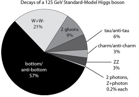 2.6 Διασπάσεις σωματιδίων Higgs: 2.