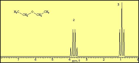 SPINSKO KUPLOVANJE I RAZLAGANJE SIGNALA Za molekul kao što je dietiletar, CH 3 CH 2 OCH 2 CH 3, može se predvideti da u protonskom NMR spektru daje dva signala: za CH 3 grupu u oblasti oko δ 1 ppm i