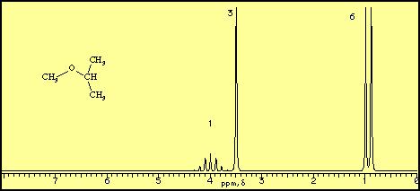 Efekat razlaganja signala se uobičajeno prikazuje korišćenjem grananja razlaganja koje opisuje osnovnu apsorbanciju koja se razlaže sa konstantom kuplovanja J na n+1 signal.