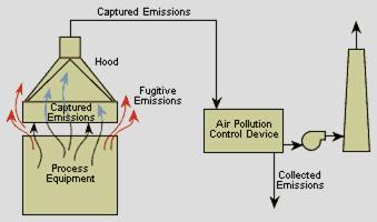 1. Αεριοσυλλέκτες Απαγωγοί (hoods) Χρησιμοποιούνται για να συλλέγουν το ρυπαντικό
