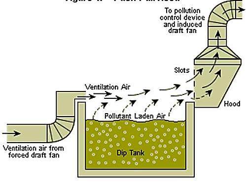 Αεριοσυλλέκτες: Παροχή και απόσταση από τον απαγωγό Αεριοσυλλέκτες «ώθησης/έλξης» (push-pull hood) Το «ξεχείλισμα» των ρύπων γίνεται όταν ένας απαγωγός στεγάστρου δέχεται περισσότερο αέρα από όσο
