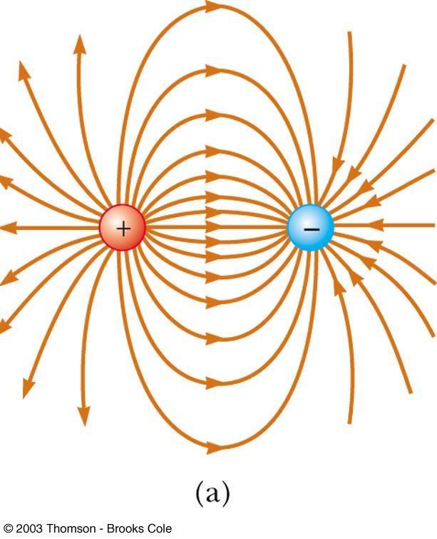 Uzorak linija električnog polja Električni dipol se sastoji od dva različita naboja istih