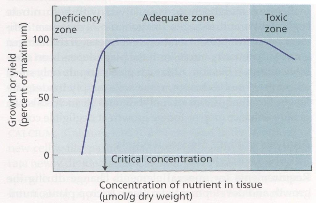 Οι αποδόσεις των φυτών είναι ανάλογες με την ποσότητα του θρεπτικού στοιχείου που βρίσκεται σε έλλειψη (περιοριστικός παράγοντας) Νόμος του ελαχίστου ευθεία, θετική