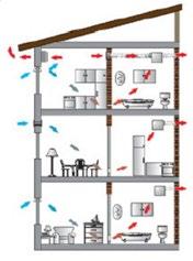 Porabljeni zrak zapusti bivalni prostor skozi reže v vratih ali pod njimi in nadaljuje pot do sanitarnih prostorov in kuhinje, kjer ga