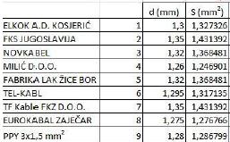 У табели су приказане